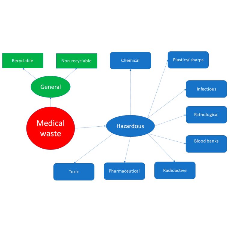 Hospital Infrastructure, Waste Management, Consumables, Disposables